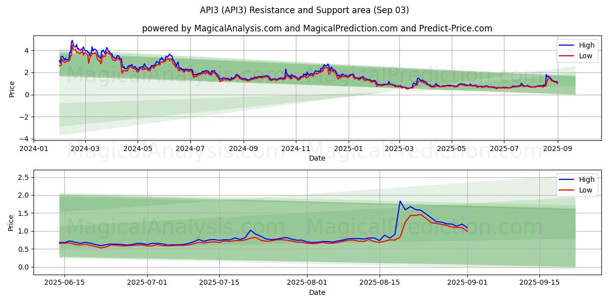  API3 (API3) Support and Resistance area (02 Sep) 
