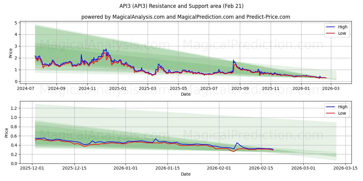  एपीआई3 (API3) Support and Resistance area (20 Feb) 