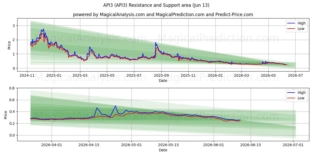  API3 (API3) Support and Resistance area (12 Jun) 