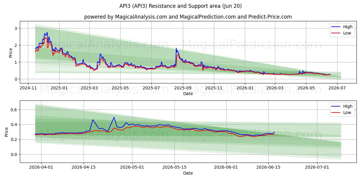  API3 (API3) Support and Resistance area (19 Jun) 