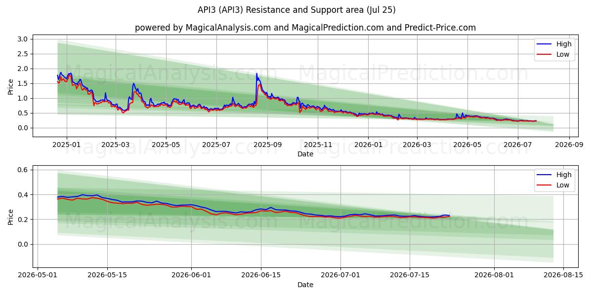  API3 (API3) Support and Resistance area (24 Jul) 