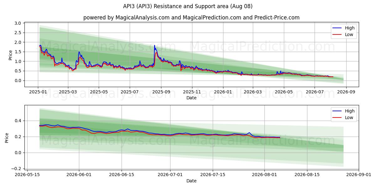  API3 (API3) Support and Resistance area (07 Aug) 
