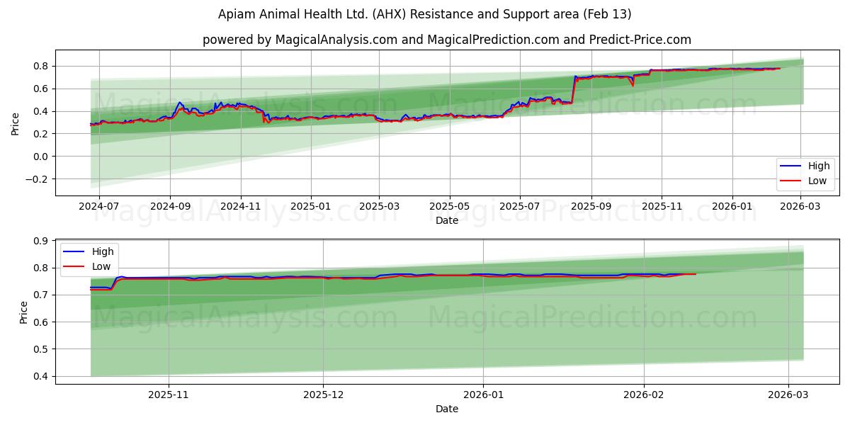  Apiam Animal Health Ltd. (AHX) Support and Resistance area (12 Feb) 