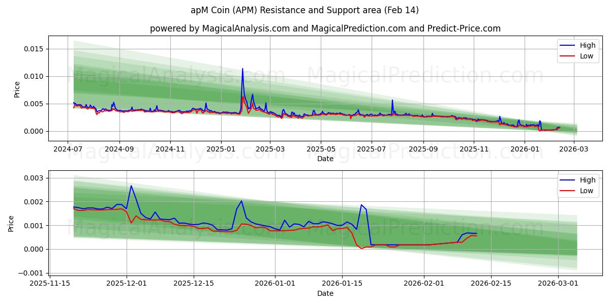  moneda apm (APM) Support and Resistance area (13 Feb) 