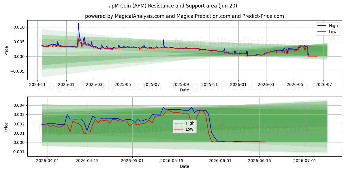  apM币 (APM) Support and Resistance area (19 Jun) 