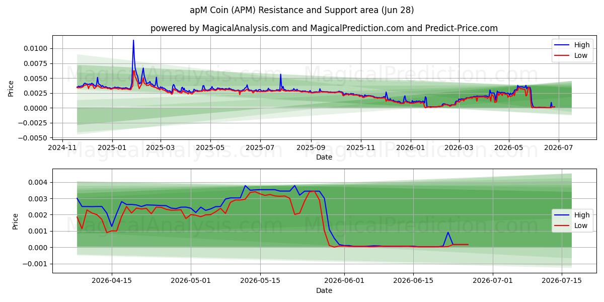  apM Coin (APM) Support and Resistance area (27 Jun) 