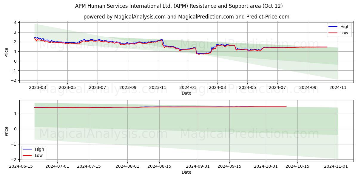 APM Human Services International Ltd. (APM) Support and Resistance area (12 Oct) APM Human Services International Ltd. (APM) Support and Resistance area (12 Oct)
