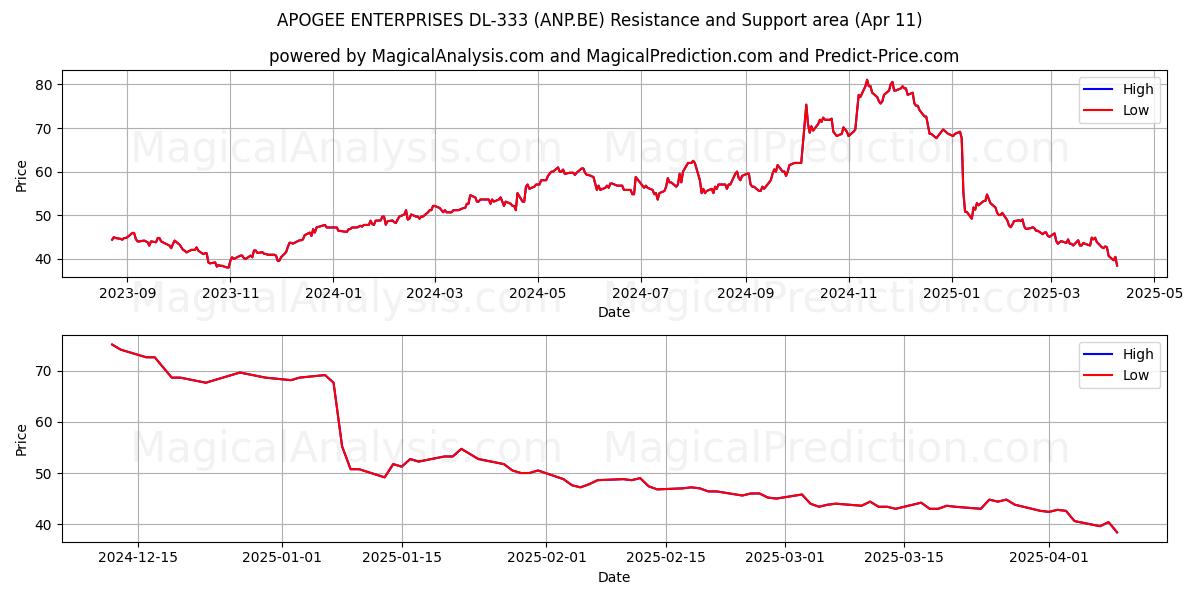  APOGEE ENTERPRISES DL-333 (ANP.BE) Support and Resistance area (11 Apr) 