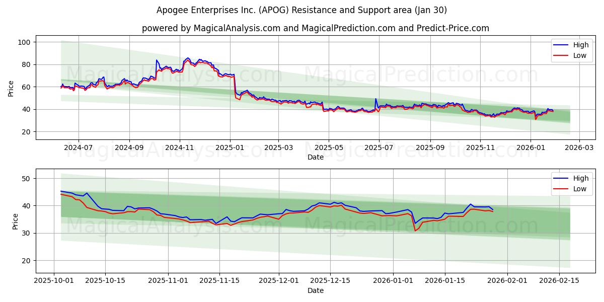  Apogee Enterprises Inc. (APOG) Support and Resistance area (29 Jan) 