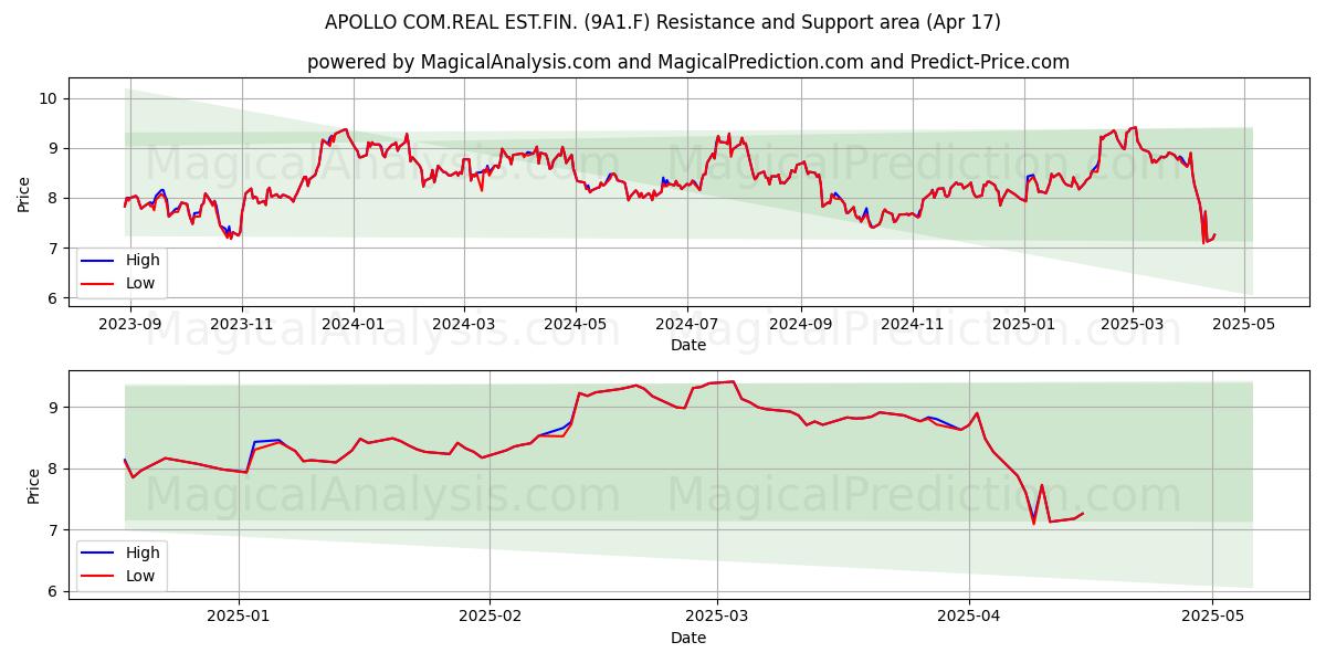  APOLLO COM.REAL EST.FIN. (9A1.F) Support and Resistance area (17 Apr) 