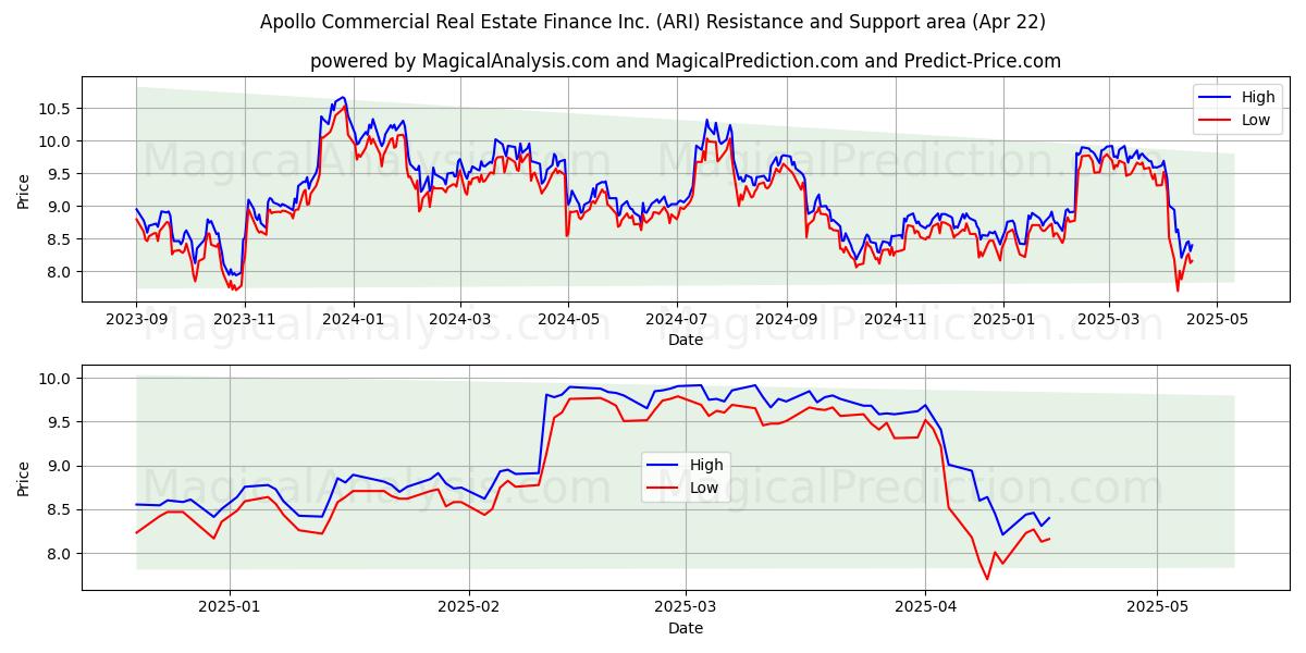  Apollo Commercial Real Estate Finance Inc. (ARI) Support and Resistance area (22 Apr) 