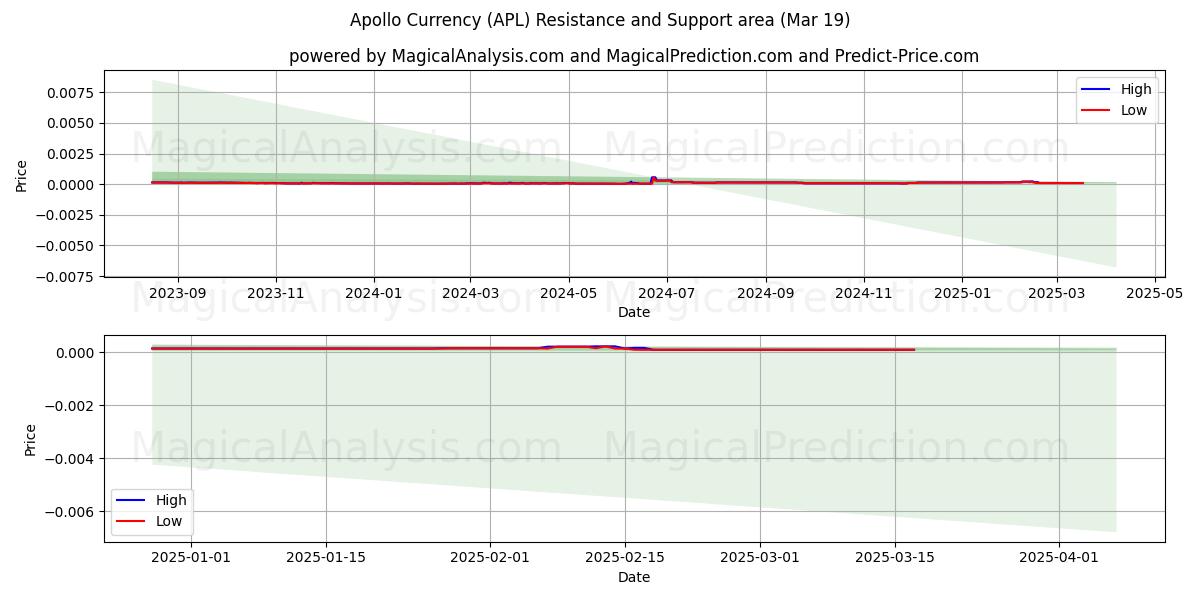  아폴로 통화 (APL) Support and Resistance area (03 Mar) 