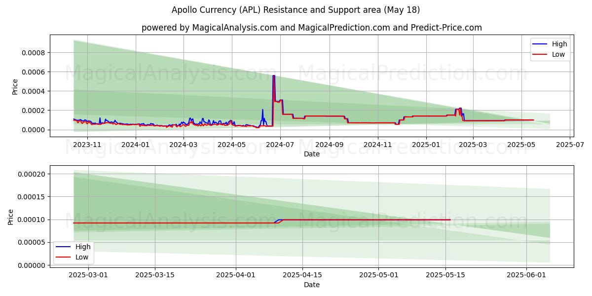  Monnaie d'Apollon (APL) Support and Resistance area (18 May) 