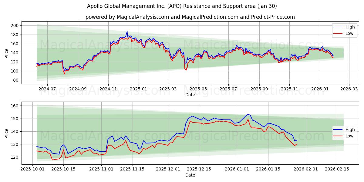 Apollo Global Management Inc. (APO) Support and Resistance area (29 Jan) 