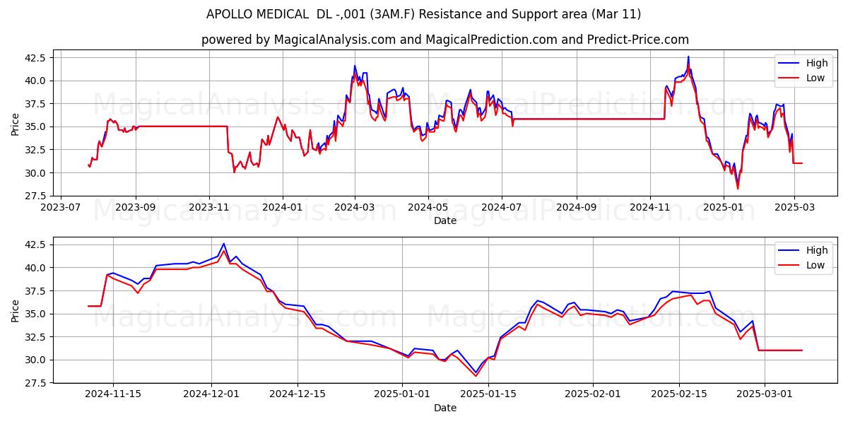  APOLLO MEDICAL  DL -,001 (3AM.F) Support and Resistance area (14 Mar) 