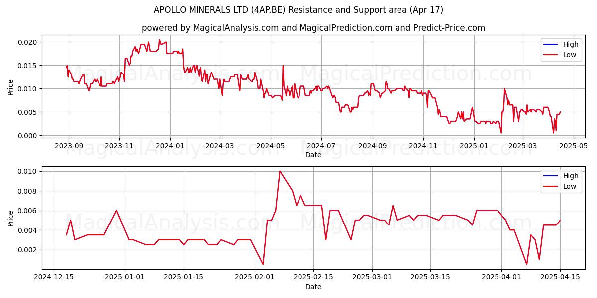  APOLLO MINERALS LTD (4AP.BE) Support and Resistance area (17 Apr) 