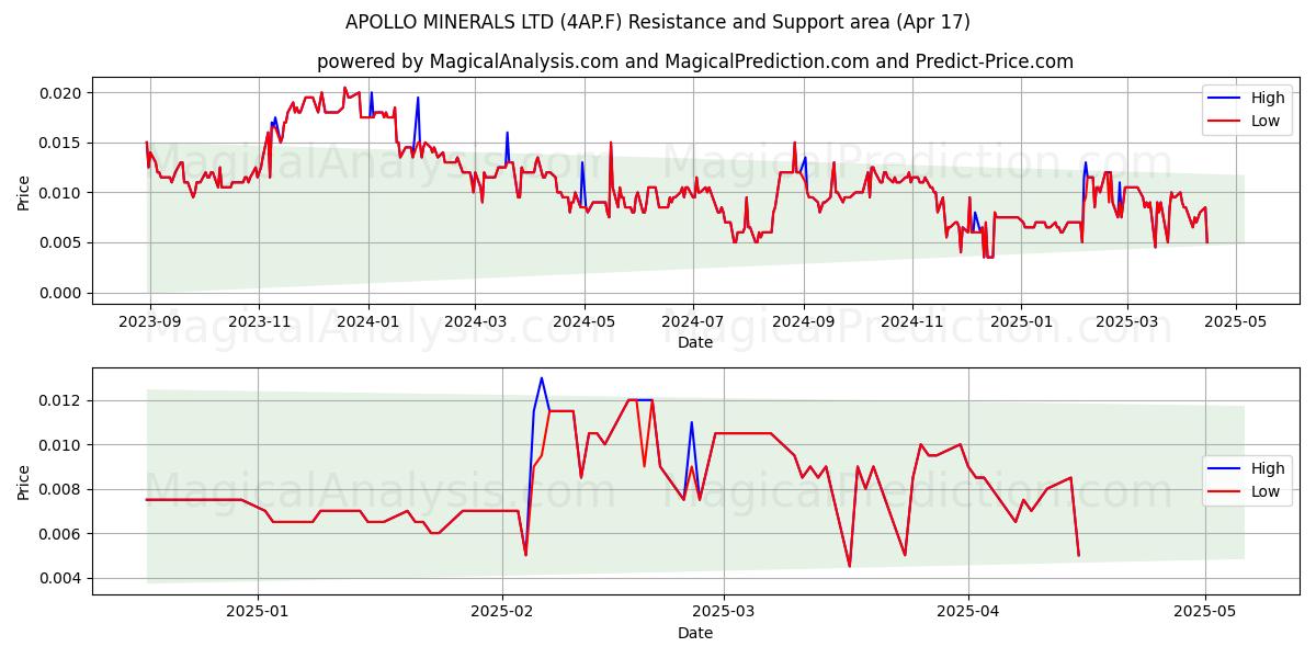  APOLLO MINERALS LTD (4AP.F) Support and Resistance area (17 Apr) 