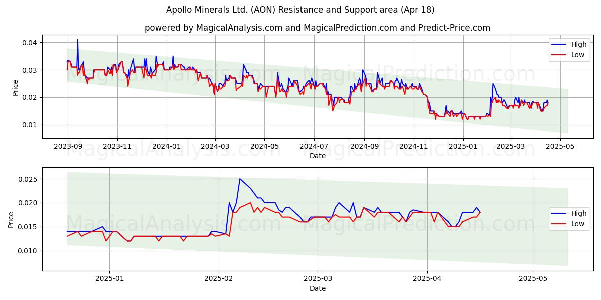  Apollo Minerals Ltd. (AON) Support and Resistance area (18 Apr) 