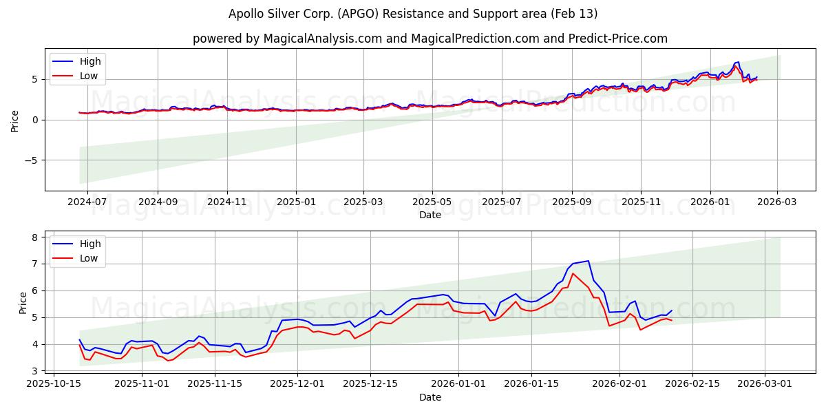  Apollo Silver Corp. (APGO) Support and Resistance area (12 Feb) 