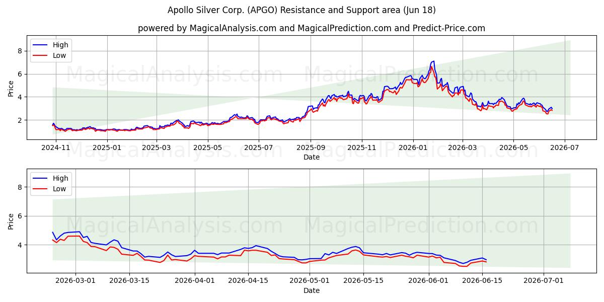  Apollo Silver Corp. (APGO) Support and Resistance area (17 Jun) 