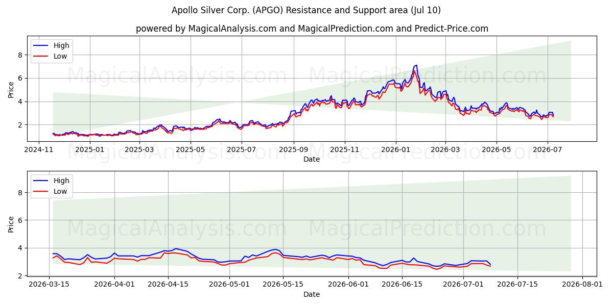  Apollo Silver Corp. (APGO) Support and Resistance area (09 Jul) 