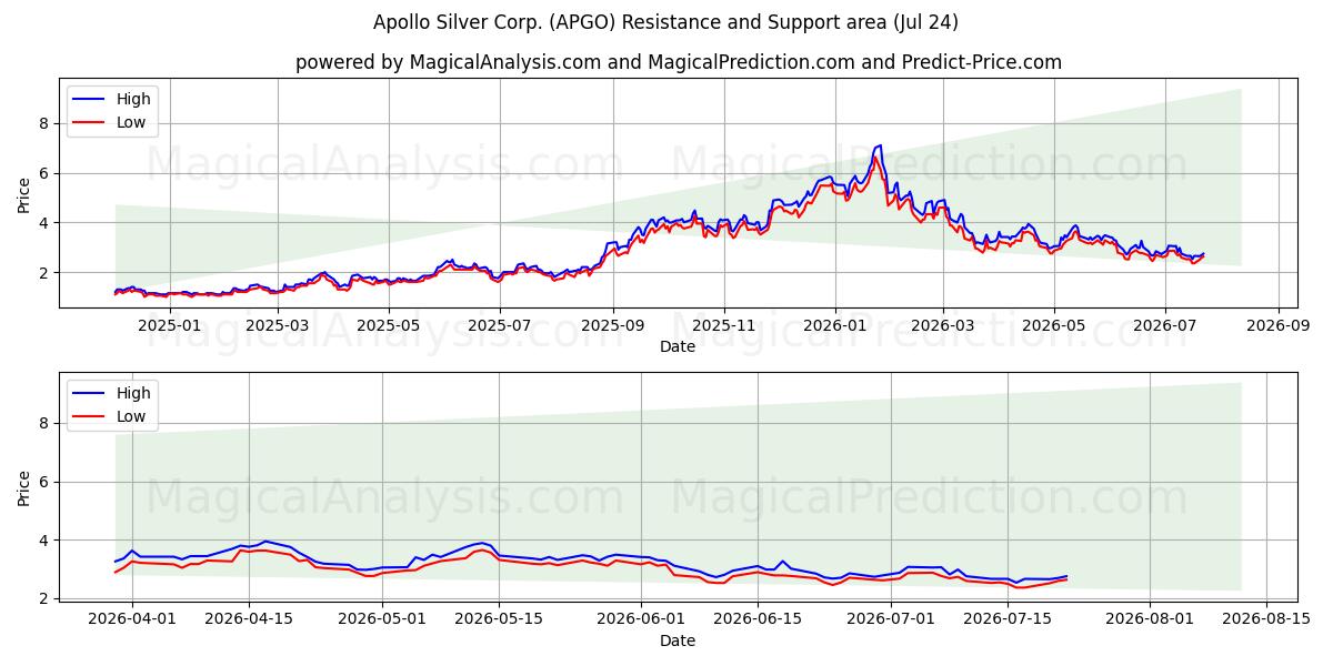  Apollo Silver Corp. (APGO) Support and Resistance area (23 Jul) 