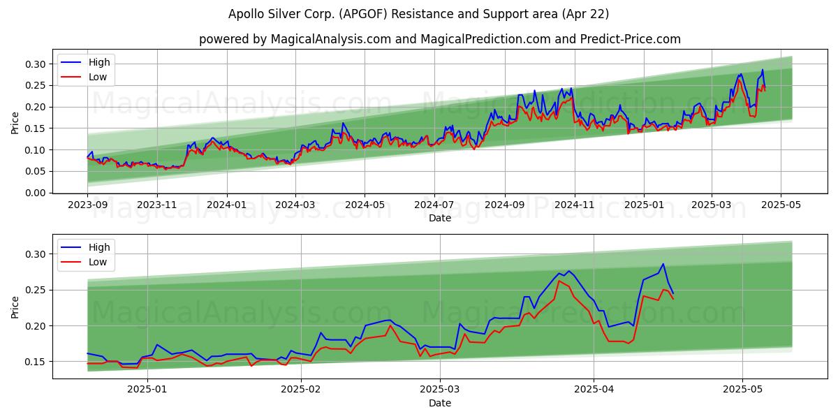  Apollo Silver Corp. (APGOF) Support and Resistance area (22 Apr) 