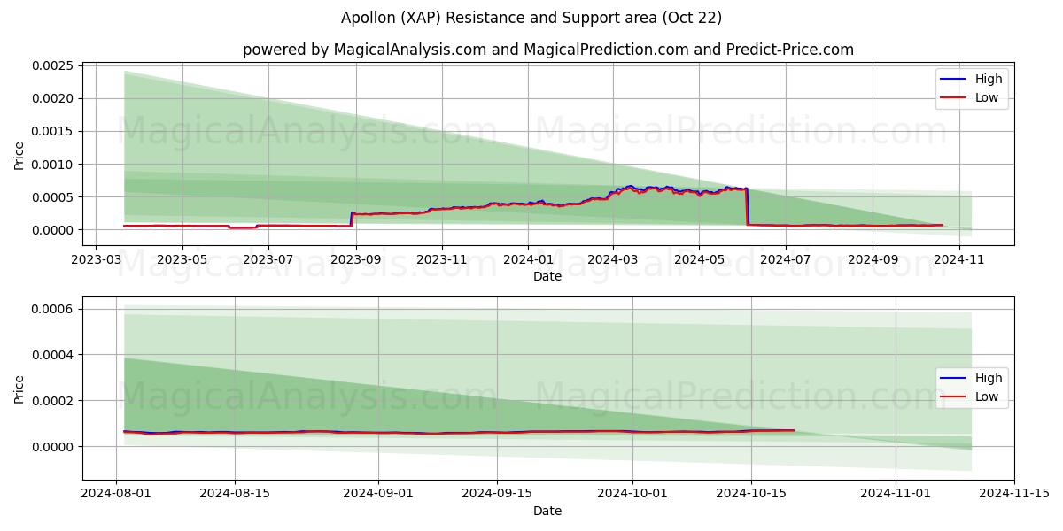  Apollon (XAP) Support and Resistance area (22 Oct) 