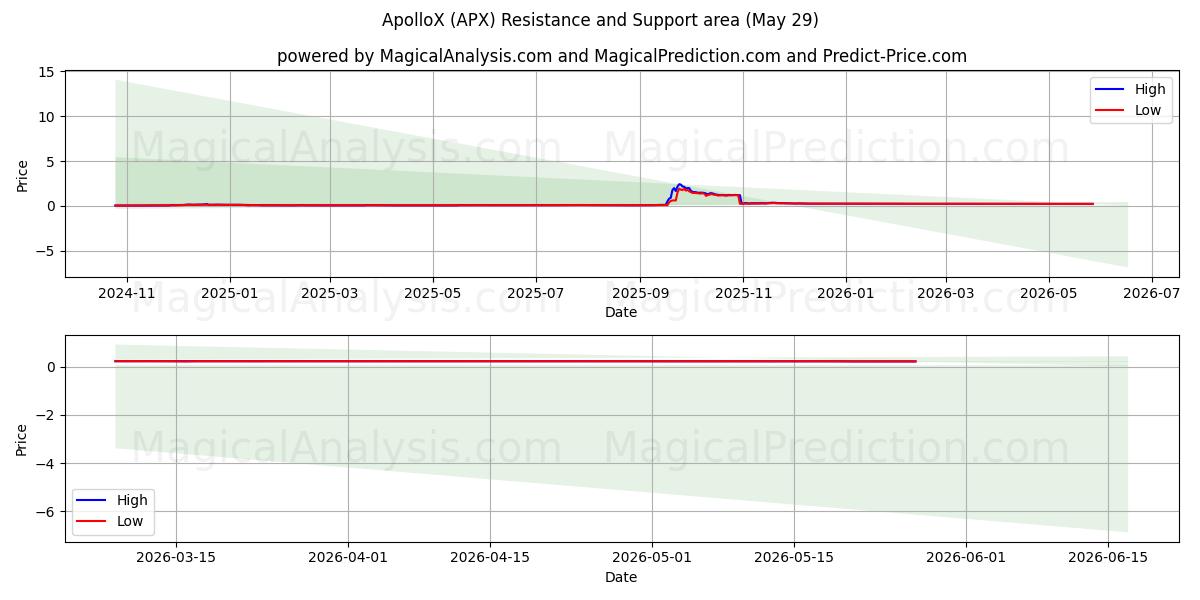  ApolloX (APX) Support and Resistance area (28 May) 