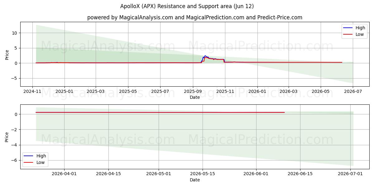  アポロX (APX) Support and Resistance area (11 Jun) 