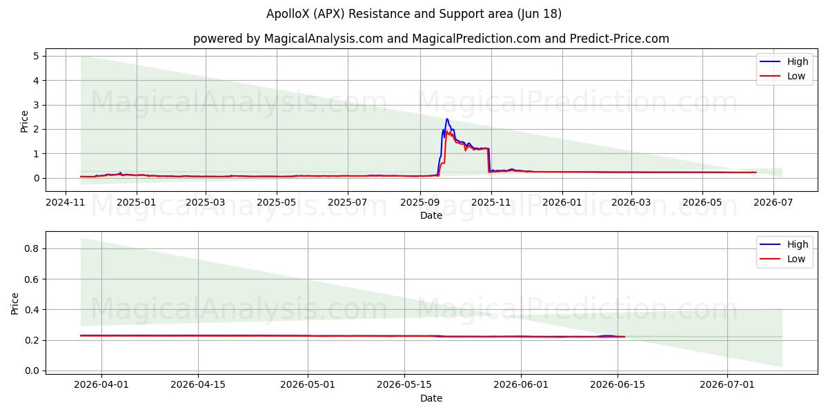  ApolloX (APX) Support and Resistance area (17 Jun) 