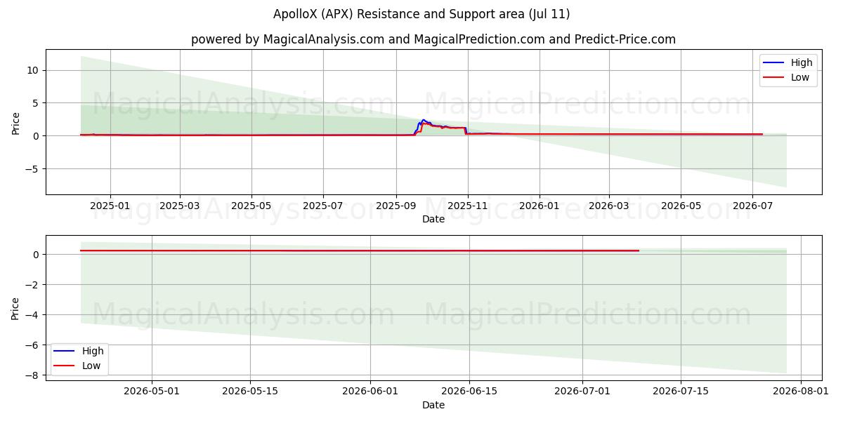  アポロX (APX) Support and Resistance area (10 Jul) 