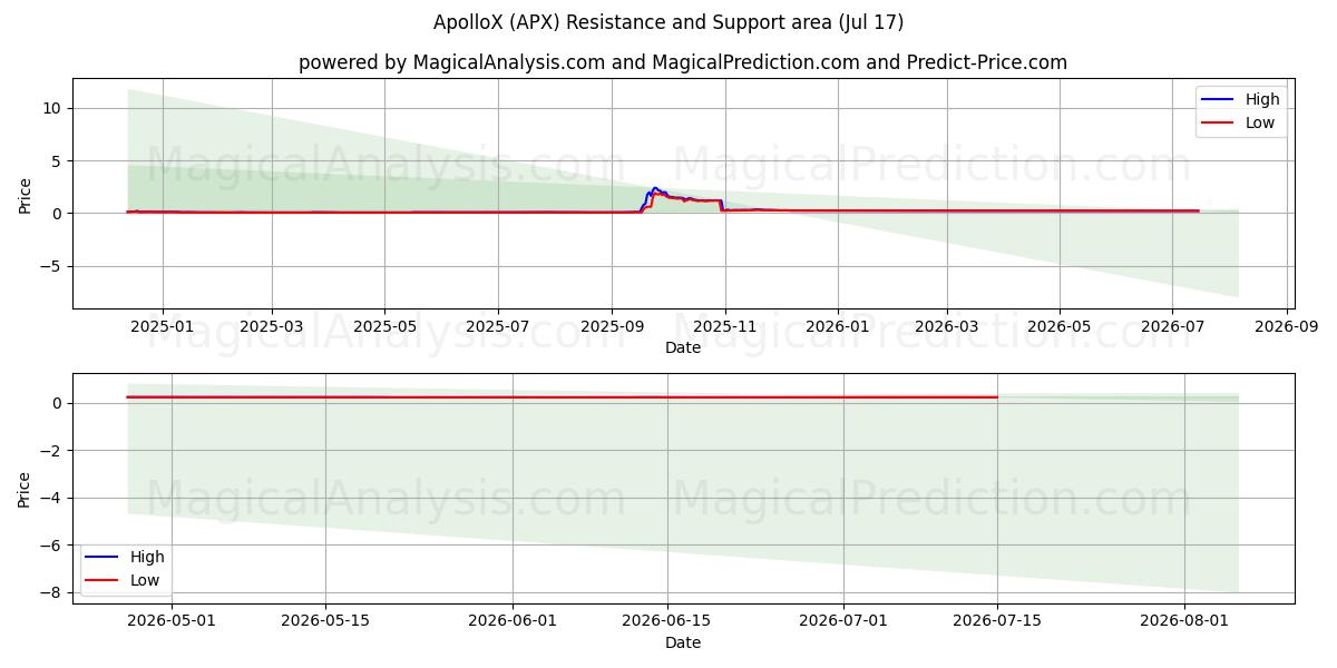  ApolloX (APX) Support and Resistance area (16 Jul) 