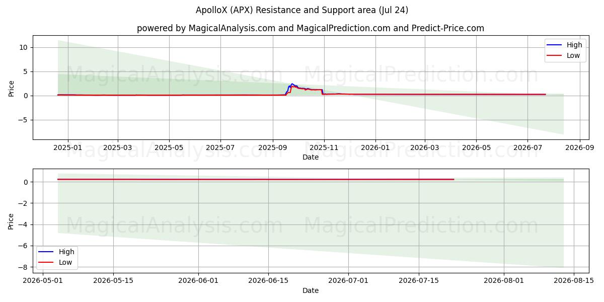  ApolloX (APX) Support and Resistance area (23 Jul) 