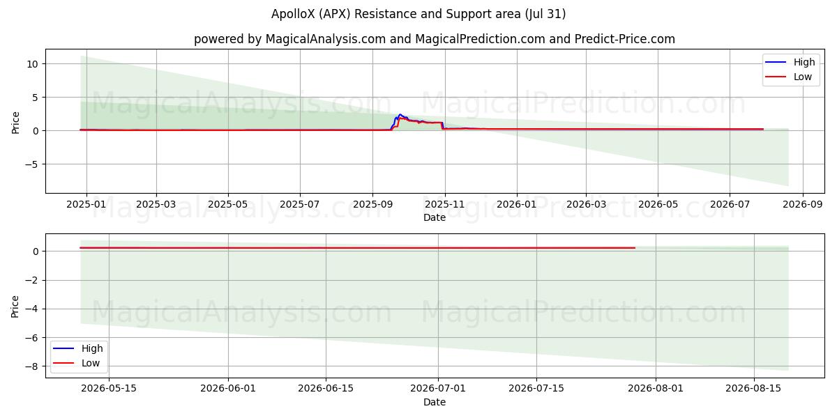  アポロX (APX) Support and Resistance area (30 Jul) 