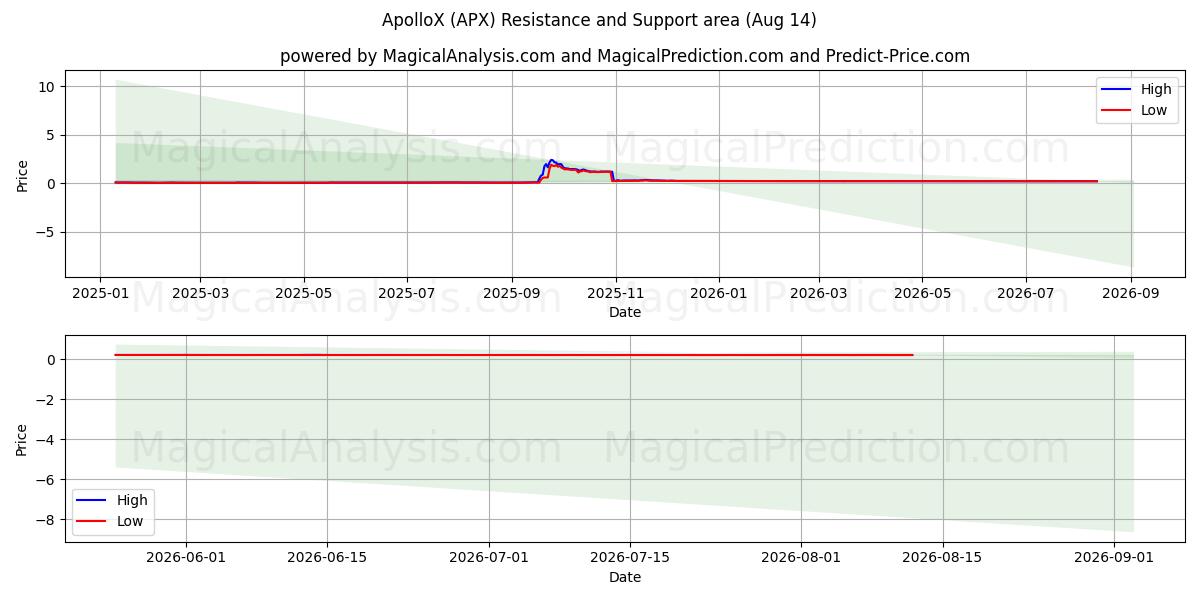  أبولوكس (APX) Support and Resistance area (13 Aug) 