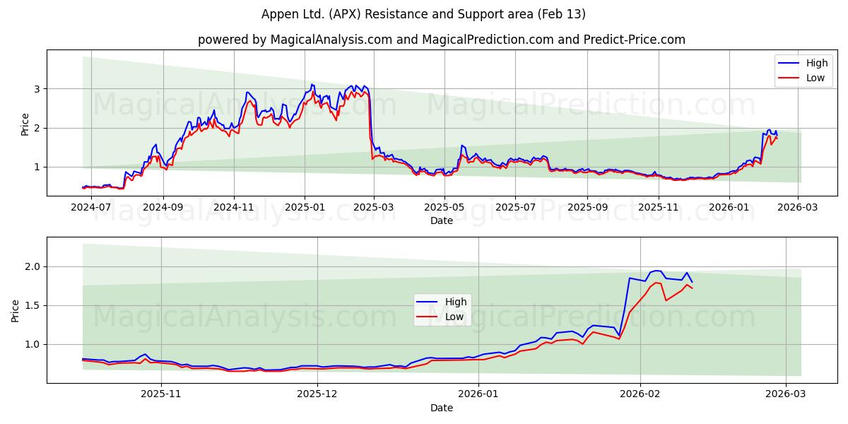  Appen Ltd. (APX) Support and Resistance area (12 Feb) 
