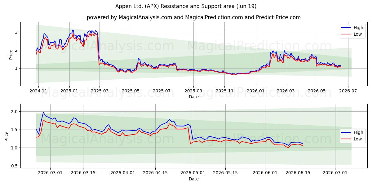  Appen Ltd. (APX) Support and Resistance area (18 Jun) 