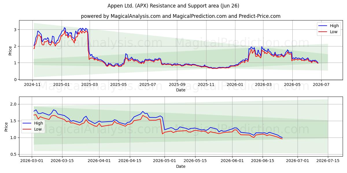  Appen Ltd. (APX) Support and Resistance area (25 Jun) 