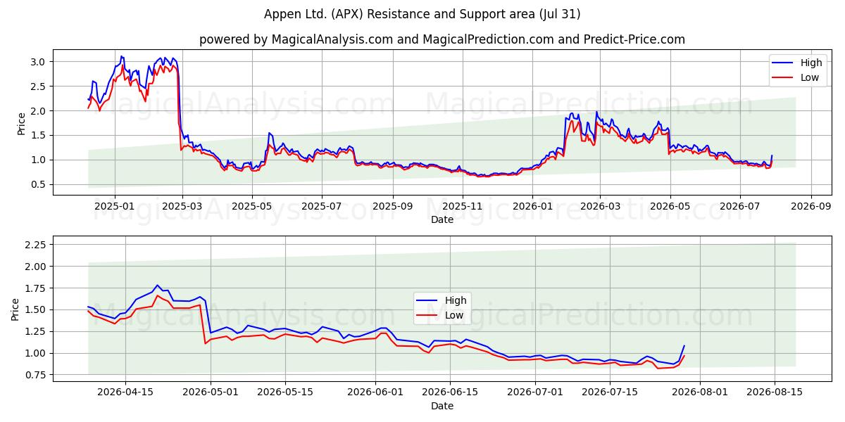  Appen Ltd. (APX) Support and Resistance area (30 Jul) 