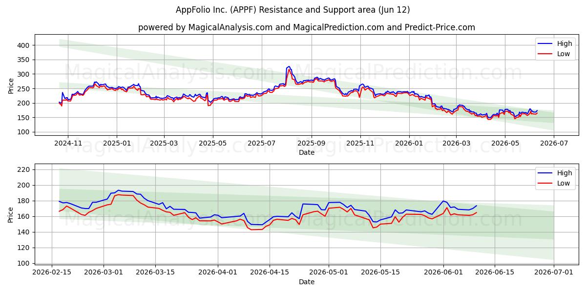  AppFolio Inc. (APPF) Support and Resistance area (11 Jun) 