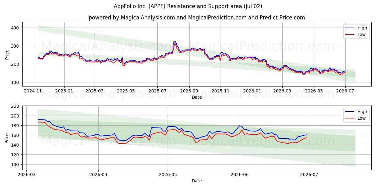  AppFolio Inc. (APPF) Support and Resistance area (01 Jul) 