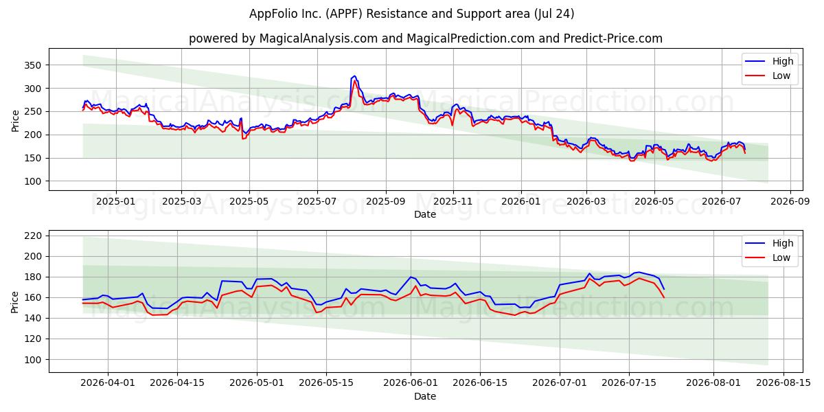  AppFolio Inc. (APPF) Support and Resistance area (23 Jul) 