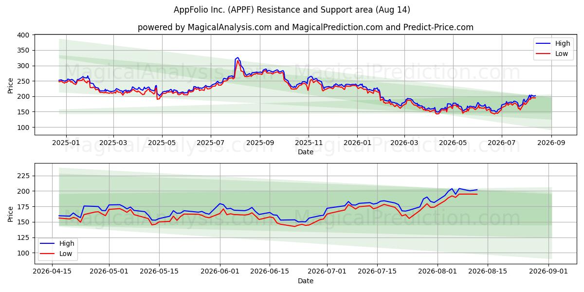  AppFolio Inc. (APPF) Support and Resistance area (13 Aug) 