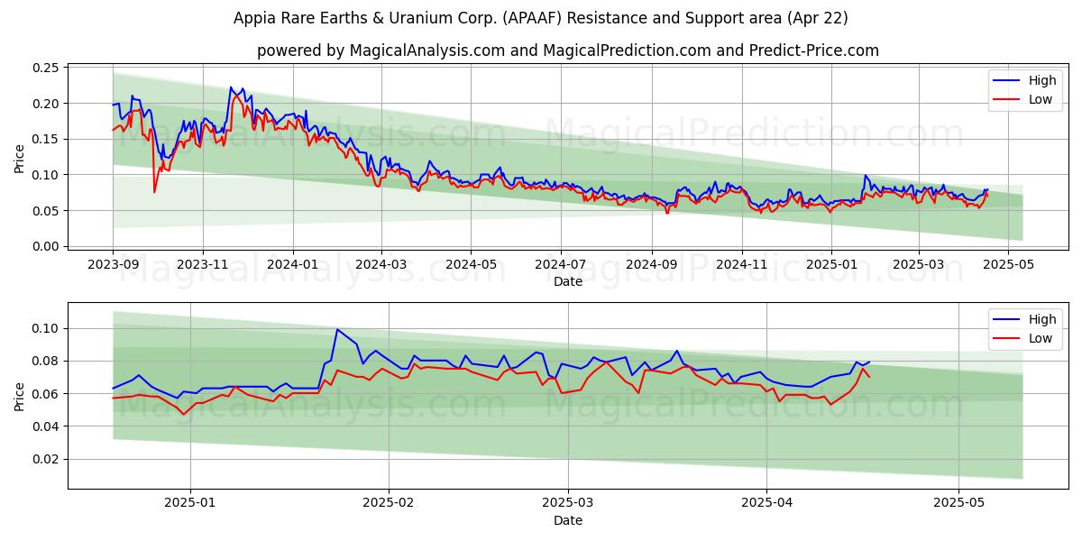  Appia Rare Earths & Uranium Corp. (APAAF) Support and Resistance area (22 Apr) 
