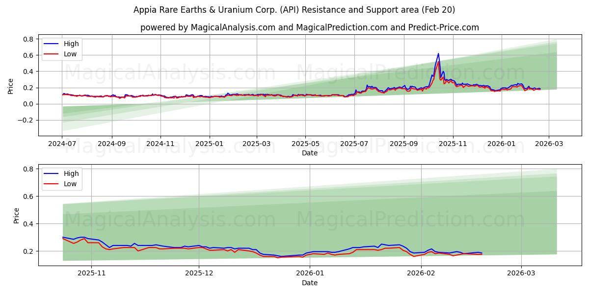  Appia Rare Earths & Uranium Corp. (API) Support and Resistance area (19 Feb) 