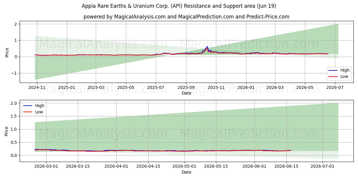  Appia Rare Earths & Uranium Corp. (API) Support and Resistance area (18 Jun) 