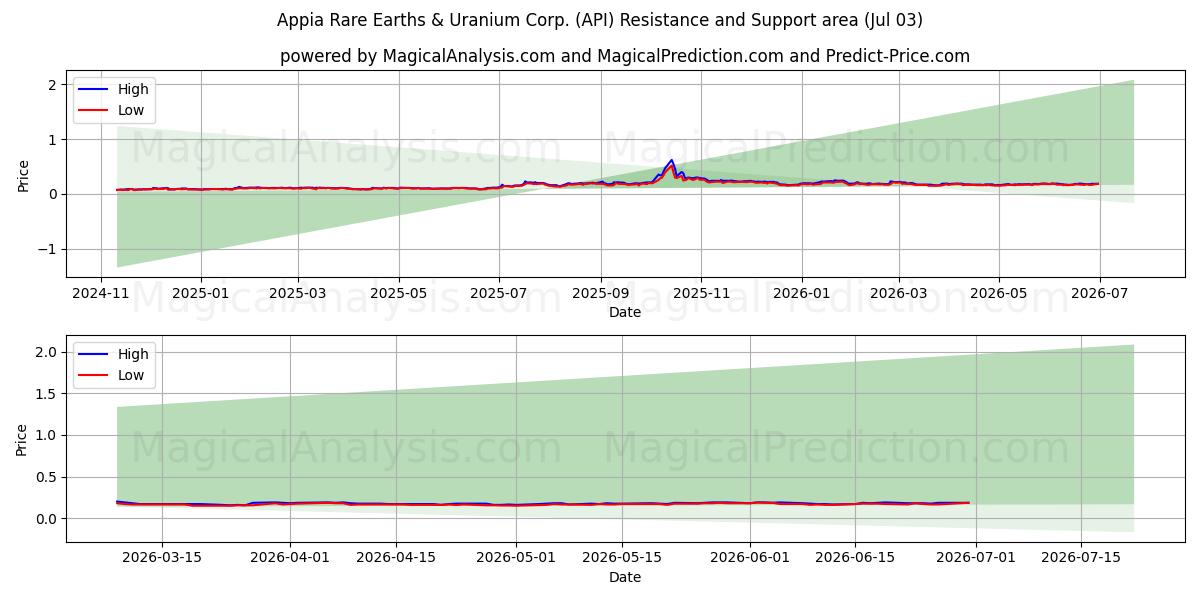  Appia Rare Earths & Uranium Corp. (API) Support and Resistance area (02 Jul) 