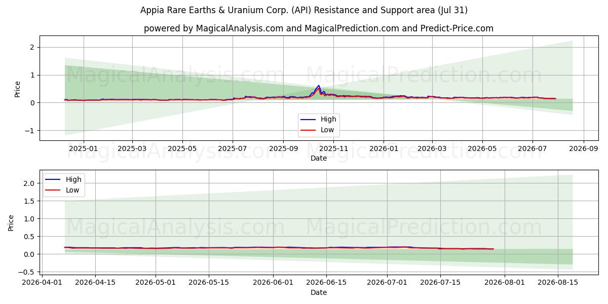 Appia Rare Earths & Uranium Corp. (API) Support and Resistance area (30 Jul) 