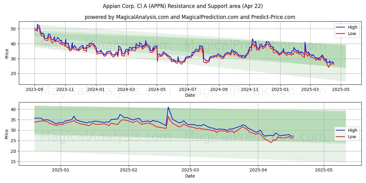  Appian Corp. Cl A (APPN) Support and Resistance area (22 Apr) 